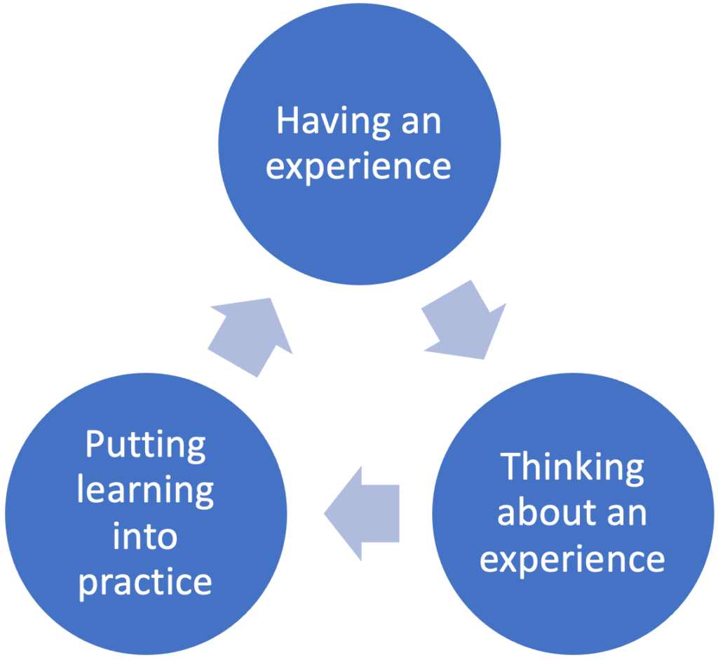 Three stages of reflection for reflective practice:
1 - have an experience
2 - think about an experience
3 - put learning into practice