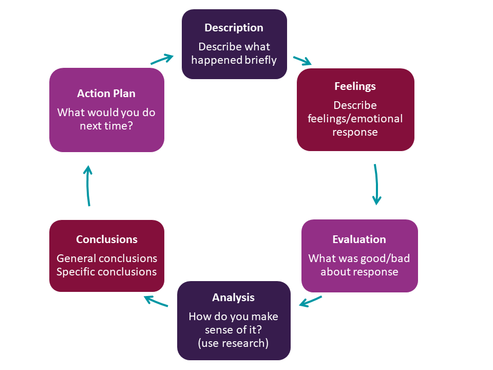 Describe what happened briefly. Feelings - Describe feelings/emotional response. Evaluation - What was good/bad about response. Analysis - How do you make sense of it? (use research). Conclusions - General conclusions. Specific conclusions - Action Plan What would you do next time?