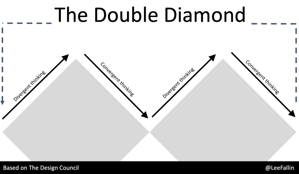 The Double Diamond - two sets of divergent and convergent thinking.