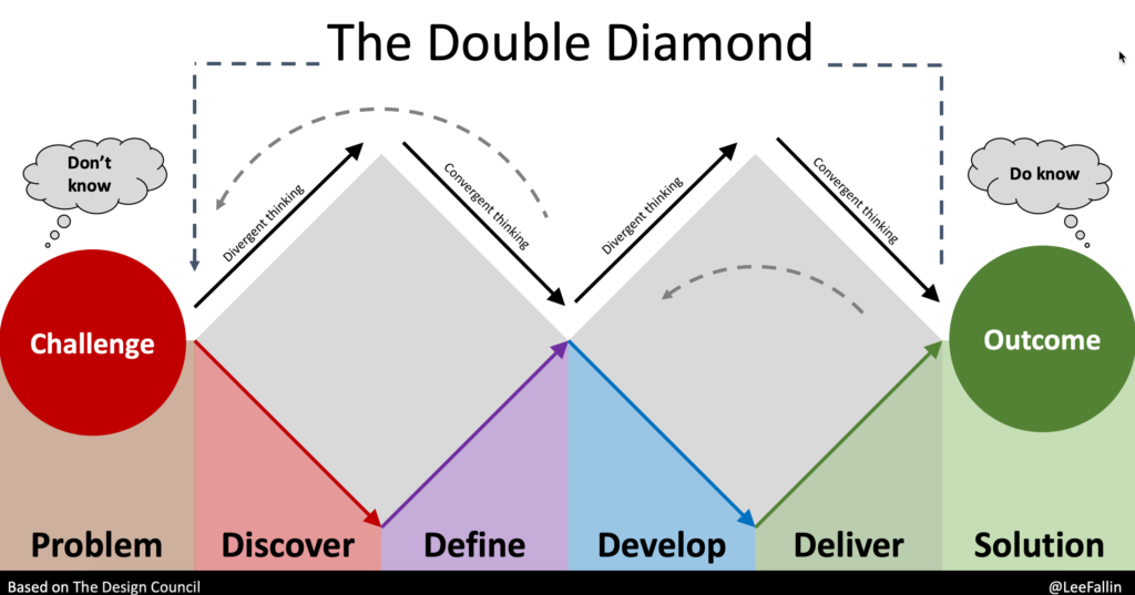 This diagram shows the Double Diamond. Phase one works toward a design brief, using a divergent discovery process followed by a convergent define process. The second phase uses a divergent develop process followed by a convergent deliver process to develop a solution. 